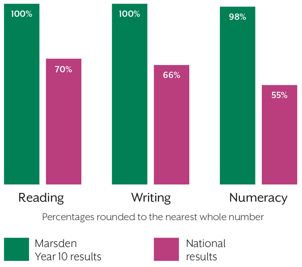 SM Academic Achievements 2024 GRAPH1